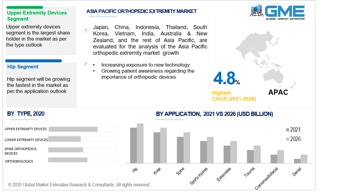 asia pacific orthopedic extremity market